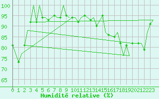 Courbe de l'humidit relative pour San Sebastian (Esp)