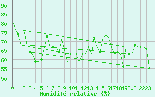 Courbe de l'humidit relative pour Platform F3-fb-1 Sea