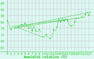 Courbe de l'humidit relative pour Platform F3-fb-1 Sea
