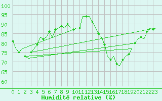 Courbe de l'humidit relative pour Oostende (Be)