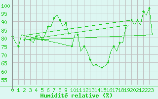 Courbe de l'humidit relative pour Bilbao (Esp)