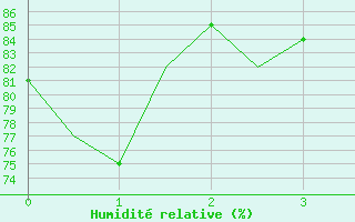 Courbe de l'humidit relative pour Kecskemet