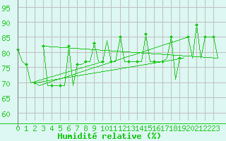 Courbe de l'humidit relative pour Murmansk