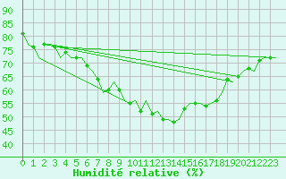Courbe de l'humidit relative pour Vlissingen