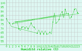 Courbe de l'humidit relative pour Leeuwarden