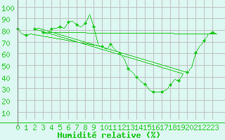 Courbe de l'humidit relative pour Wunstorf