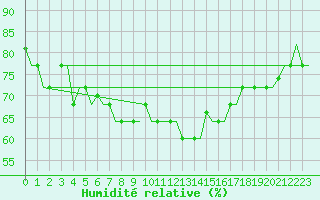 Courbe de l'humidit relative pour Kryvyi Rih