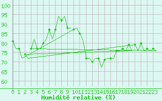 Courbe de l'humidit relative pour Molde / Aro