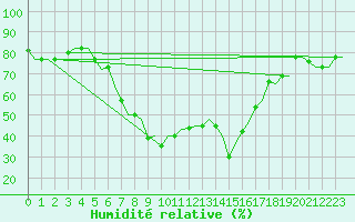 Courbe de l'humidit relative pour Kalamata Airport