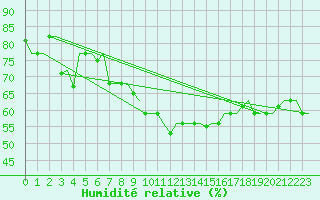 Courbe de l'humidit relative pour Rhodes Airport