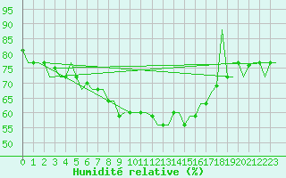 Courbe de l'humidit relative pour Karpathos Airport