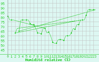 Courbe de l'humidit relative pour Djerba Mellita