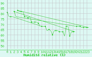 Courbe de l'humidit relative pour Rhodes Airport