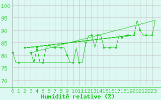 Courbe de l'humidit relative pour Gnes (It)