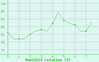 Courbe de l'humidit relative pour London / Heathrow (UK)