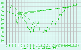 Courbe de l'humidit relative pour Menorca / Mahon