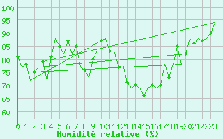Courbe de l'humidit relative pour Schaffen (Be)