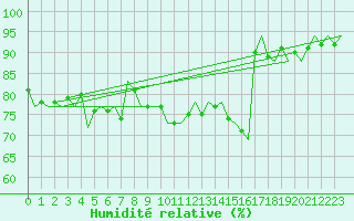 Courbe de l'humidit relative pour Muenster / Osnabrueck