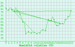 Courbe de l'humidit relative pour Goteborg / Landvetter