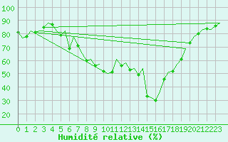 Courbe de l'humidit relative pour Palma De Mallorca / Son San Juan