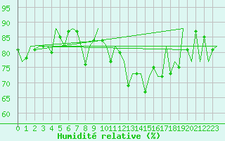 Courbe de l'humidit relative pour Faro / Aeroporto