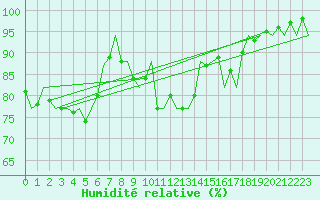 Courbe de l'humidit relative pour Huesca (Esp)