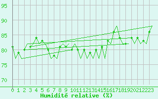 Courbe de l'humidit relative pour Platform A12-cpp Sea