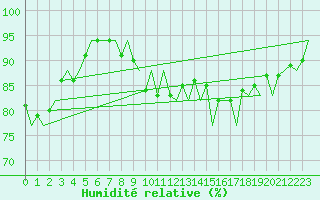 Courbe de l'humidit relative pour Platform P11-b Sea