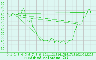 Courbe de l'humidit relative pour Woensdrecht