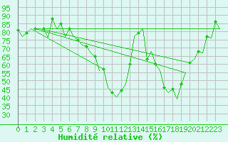 Courbe de l'humidit relative pour Bonn (All)