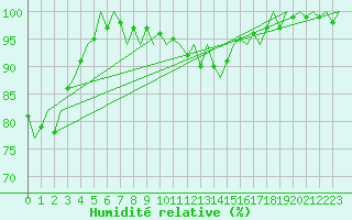 Courbe de l'humidit relative pour Schaffen (Be)