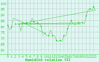 Courbe de l'humidit relative pour Erfurt-Bindersleben