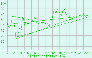 Courbe de l'humidit relative pour Maribor / Slivnica