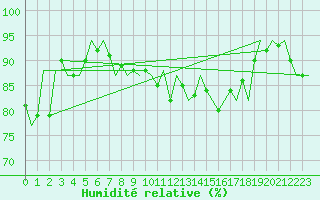 Courbe de l'humidit relative pour Platform L9-ff-1 Sea