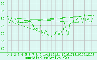 Courbe de l'humidit relative pour Ibiza (Esp)
