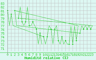 Courbe de l'humidit relative pour Platform L9-ff-1 Sea