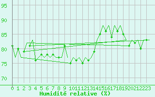 Courbe de l'humidit relative pour Platform P11-b Sea