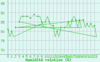 Courbe de l'humidit relative pour Melilla