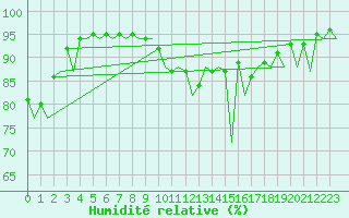 Courbe de l'humidit relative pour Santander / Parayas