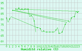 Courbe de l'humidit relative pour Brize Norton