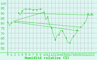 Courbe de l'humidit relative pour Belfast / Aldergrove Airport