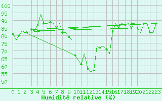 Courbe de l'humidit relative pour San Sebastian (Esp)