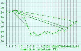 Courbe de l'humidit relative pour Kuusamo