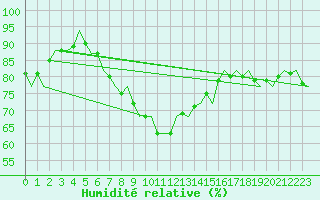 Courbe de l'humidit relative pour Bari / Palese Macchie