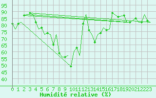 Courbe de l'humidit relative pour Halli