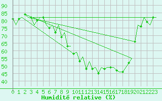 Courbe de l'humidit relative pour Pamplona (Esp)