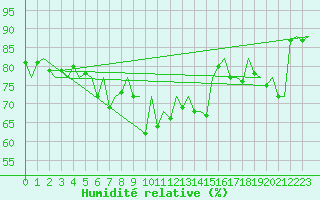 Courbe de l'humidit relative pour San Sebastian (Esp)