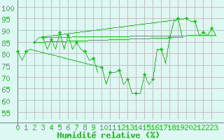 Courbe de l'humidit relative pour Hannover