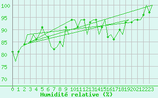 Courbe de l'humidit relative pour Saarbruecken / Ensheim