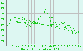 Courbe de l'humidit relative pour Platform F3-fb-1 Sea